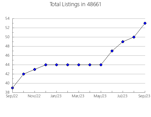 Airbnb & Vrbo Analytics, listings per month in 14092, NY