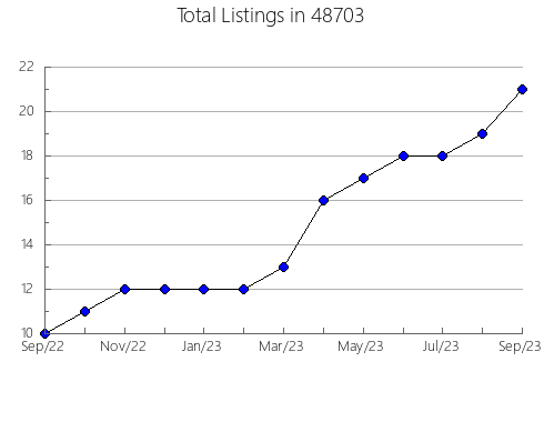 Airbnb & Vrbo Analytics, listings per month in 14103, NY