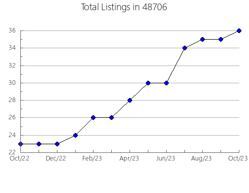 Airbnb & Vrbo Analytics, listings per month in 14111, NY