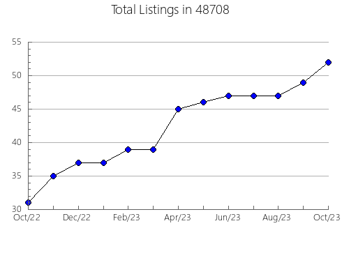 Airbnb & Vrbo Analytics, listings per month in 14113, NY