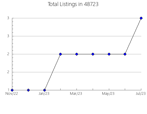 Airbnb & Vrbo Analytics, listings per month in 14132, NY