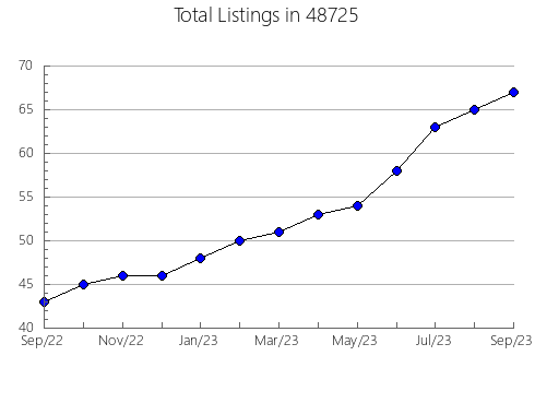 Airbnb & Vrbo Analytics, listings per month in 14139, NY