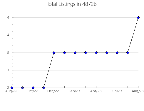 Airbnb & Vrbo Analytics, listings per month in 14141, NY