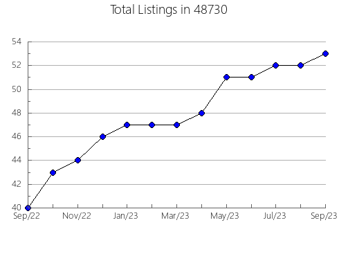 Airbnb & Vrbo Analytics, listings per month in 14170, NY