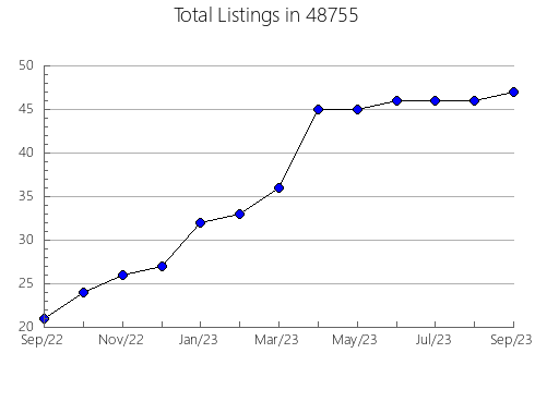 Airbnb & Vrbo Analytics, listings per month in 14219, NY