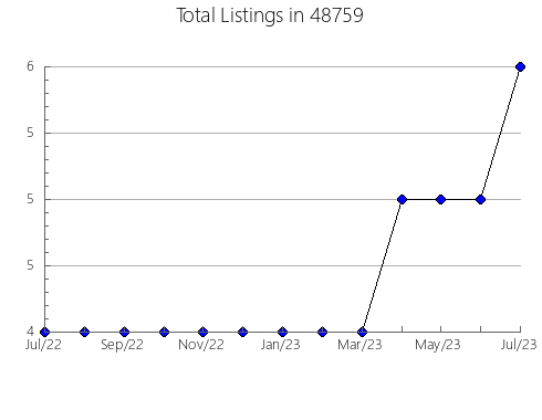 Airbnb & Vrbo Analytics, listings per month in 14222, NY