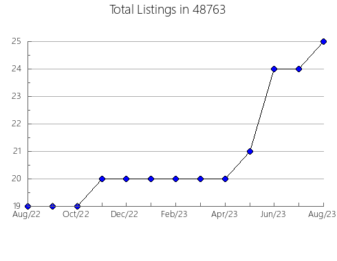 Airbnb & Vrbo Analytics, listings per month in 14226, NY