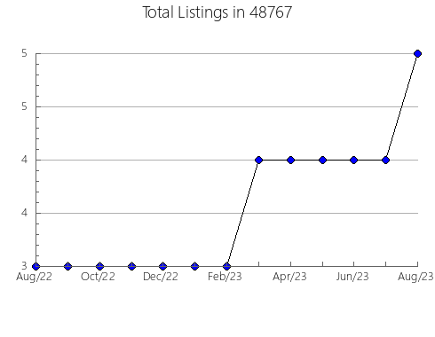 Airbnb & Vrbo Analytics, listings per month in 14301, NY