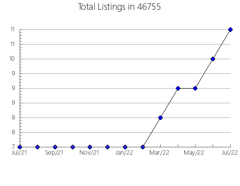Airbnb & Vrbo Analytics, listings per month in 1432, MA