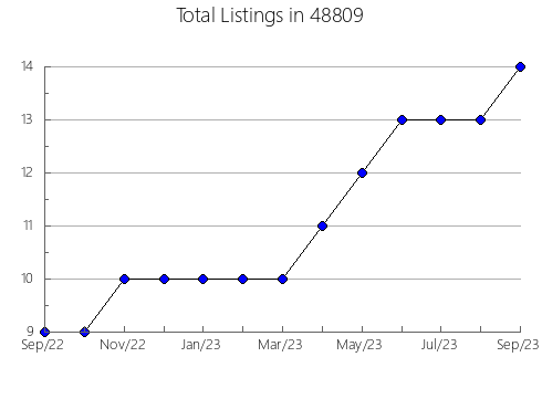 Airbnb & Vrbo Analytics, listings per month in 14418, NY