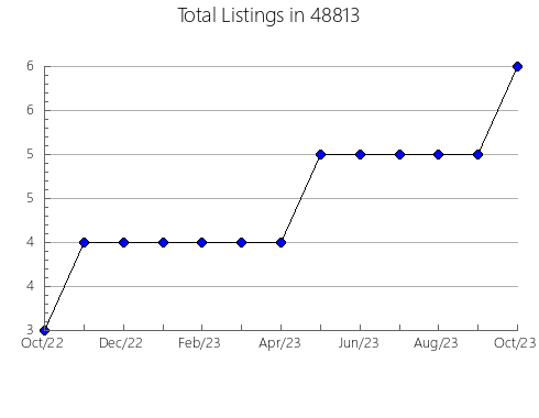 Airbnb & Vrbo Analytics, listings per month in 14423, NY