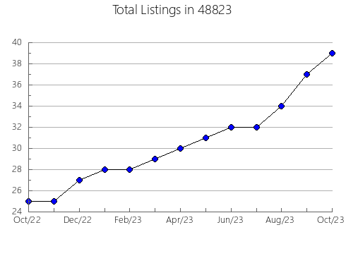 Airbnb & Vrbo Analytics, listings per month in 14445, NY