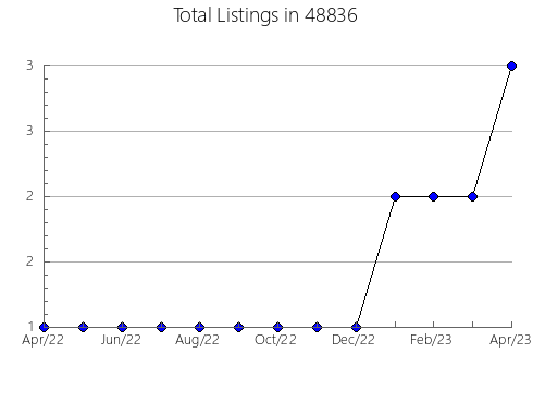 Airbnb & Vrbo Analytics, listings per month in 14468, NY