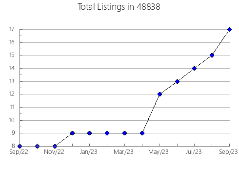 Airbnb & Vrbo Analytics, listings per month in 14470, NY