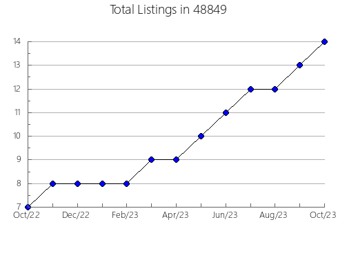 Airbnb & Vrbo Analytics, listings per month in 14489, NY