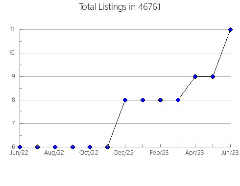 Airbnb & Vrbo Analytics, listings per month in 1450, MA