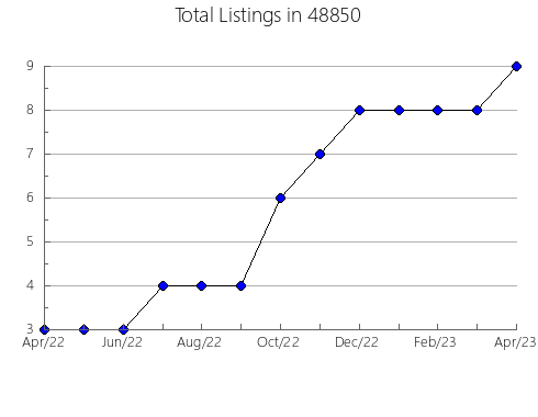 Airbnb & Vrbo Analytics, listings per month in 14502, NY