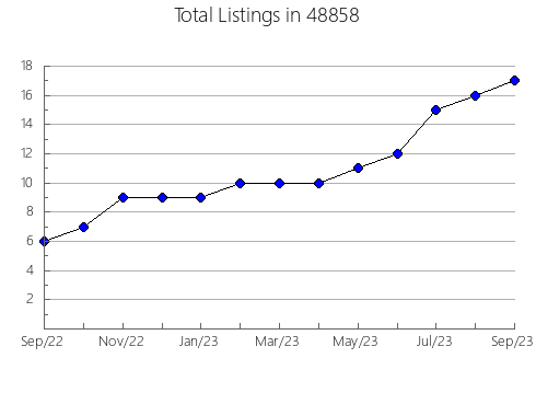 Airbnb & Vrbo Analytics, listings per month in 14516, NY