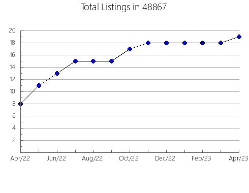 Airbnb & Vrbo Analytics, listings per month in 14526, NY