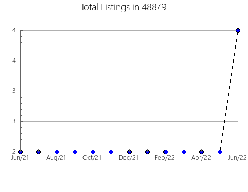 Airbnb & Vrbo Analytics, listings per month in 14548, NY