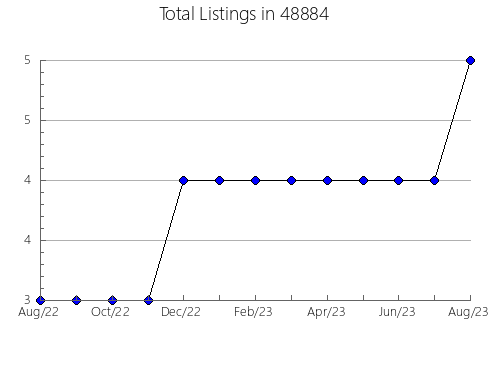 Airbnb & Vrbo Analytics, listings per month in 14559, NY