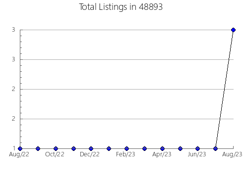 Airbnb & Vrbo Analytics, listings per month in 14580, NY