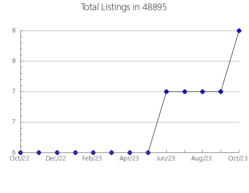 Airbnb & Vrbo Analytics, listings per month in 14589, NY