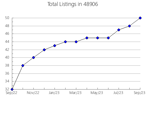 Airbnb & Vrbo Analytics, listings per month in 14604, NY