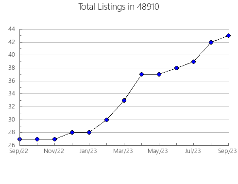 Airbnb & Vrbo Analytics, listings per month in 14605, NY