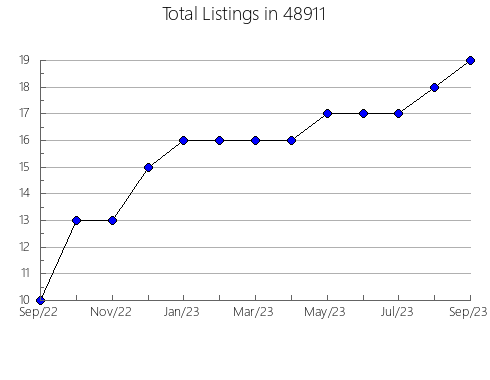 Airbnb & Vrbo Analytics, listings per month in 14606, NY