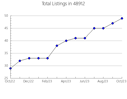 Airbnb & Vrbo Analytics, listings per month in 14607, NY