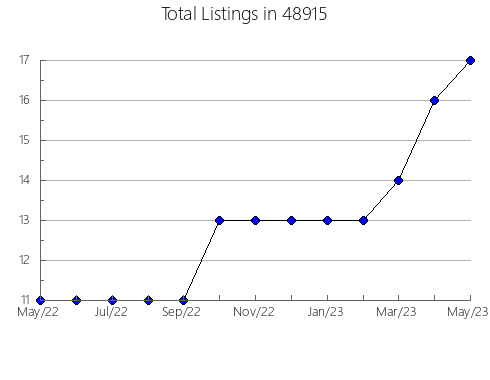 Airbnb & Vrbo Analytics, listings per month in 14608, NY