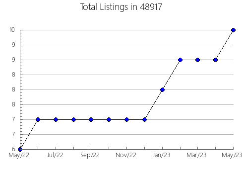 Airbnb & Vrbo Analytics, listings per month in 14609, NY