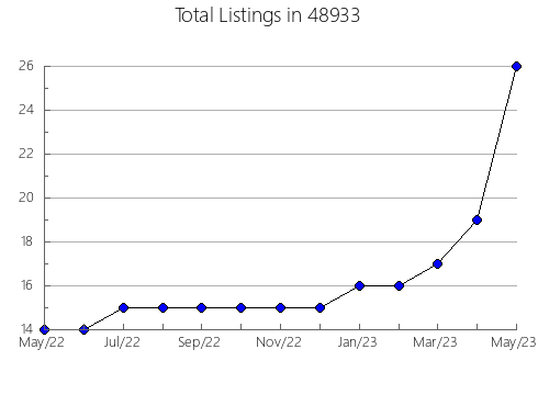 Airbnb & Vrbo Analytics, listings per month in 14611, NY