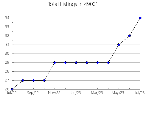 Airbnb & Vrbo Analytics, listings per month in 14612, NY