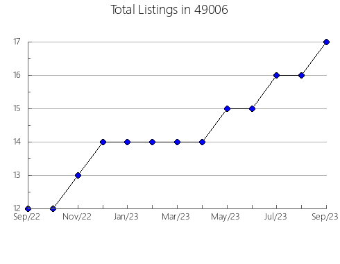 Airbnb & Vrbo Analytics, listings per month in 14616, NY