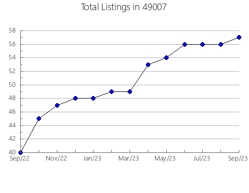 Airbnb & Vrbo Analytics, listings per month in 14617, NY