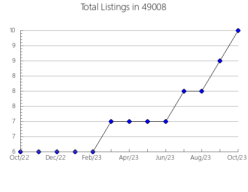 Airbnb & Vrbo Analytics, listings per month in 14618, NY