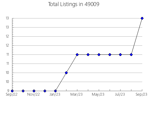 Airbnb & Vrbo Analytics, listings per month in 14619, NY