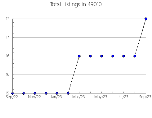 Airbnb & Vrbo Analytics, listings per month in 14620, NY