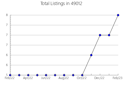 Airbnb & Vrbo Analytics, listings per month in 14622, NY