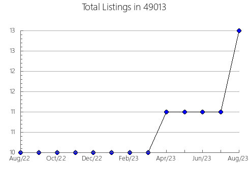 Airbnb & Vrbo Analytics, listings per month in 14623, NY