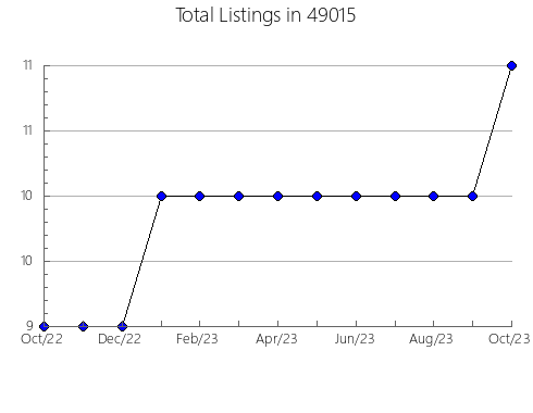 Airbnb & Vrbo Analytics, listings per month in 14625, NY