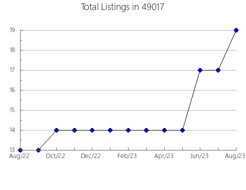 Airbnb & Vrbo Analytics, listings per month in 14626, NY