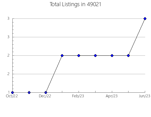 Airbnb & Vrbo Analytics, listings per month in 14701, NY