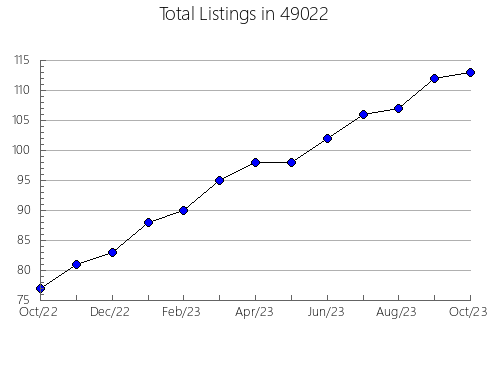 Airbnb & Vrbo Analytics, listings per month in 14706, NY