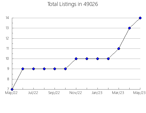 Airbnb & Vrbo Analytics, listings per month in 14709, NY