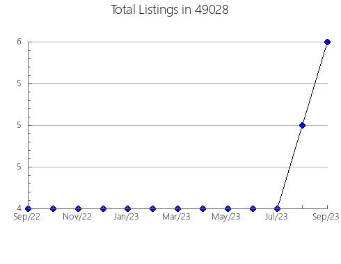 Airbnb & Vrbo Analytics, listings per month in 14711, NY