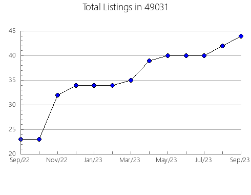 Airbnb & Vrbo Analytics, listings per month in 14715, NY