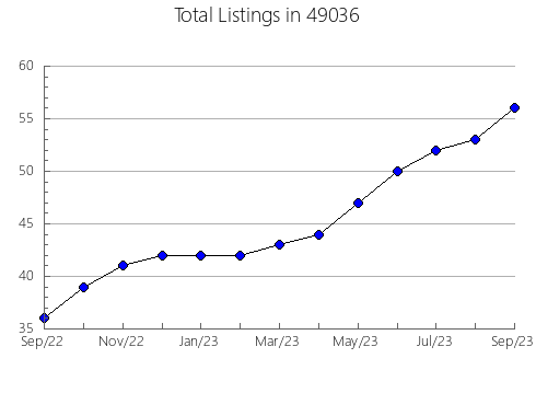 Airbnb & Vrbo Analytics, listings per month in 14719, NY